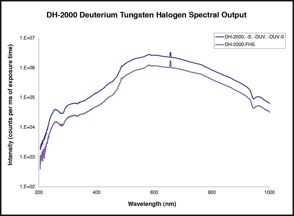 Unice DH-2000 Series_Spectra